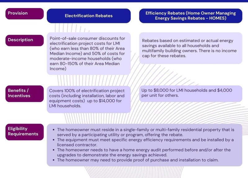 Rebates Electrification and Energy Efficiency Rebates for Home Owners Managing Energy Savings (HOMES) (1)